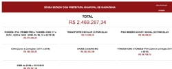 Dívida total do Estado com a Prefeitura Municipal de Igaratinga atualizada até 23/10/2018: R$ 2.469.287,34 (Fonte: Associação Mineira de Municípios)