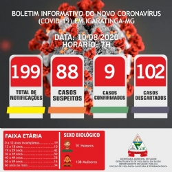 BOLETIM INFORMATIVO DO NOVO CORONAVÍRUS (COVID-19) EM IGARATINGA-MG, 10/08/2020, 7H!