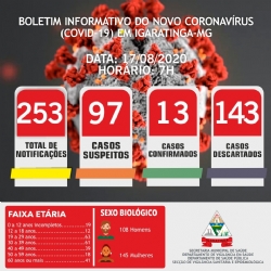 BOLETIM INFORMATIVO DO NOVO CORONAVÍRUS (COVID-19) EM IGARATINGA-MG, 17/08/2020, 7H!