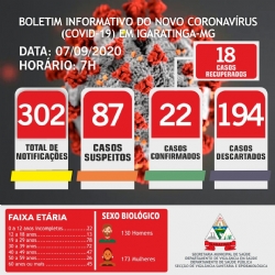 BOLETIM INFORMATIVO DO NOVO CORONAVÍRUS (COVID-19) EM IGARATINGA-MG, 07/09/2020, 7H!