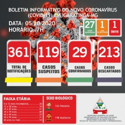BOLETIM INFORMATIVO DO NOVO CORONAVÍRUS (COVID-19) EM IGARATINGA-MG, 05/10/2020, 7H!