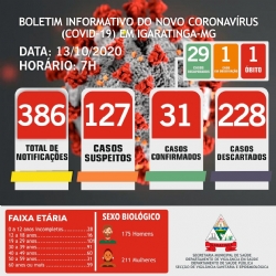 BOLETIM INFORMATIVO DO NOVO CORONAVÍRUS (COVID-19) EM IGARATINGA-MG, 13/10/2020, 7H!