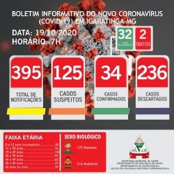 BOLETIM INFORMATIVO DO NOVO CORONAVÍRUS (COVID-19) EM IGARATINGA-MG, 19/10/2020, 7H!