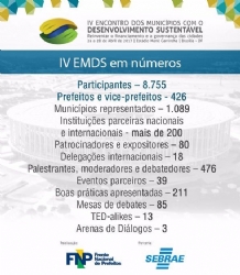 IV EMDS em números.